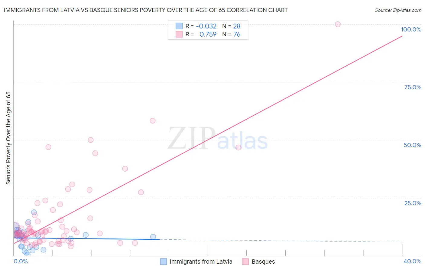 Immigrants from Latvia vs Basque Seniors Poverty Over the Age of 65