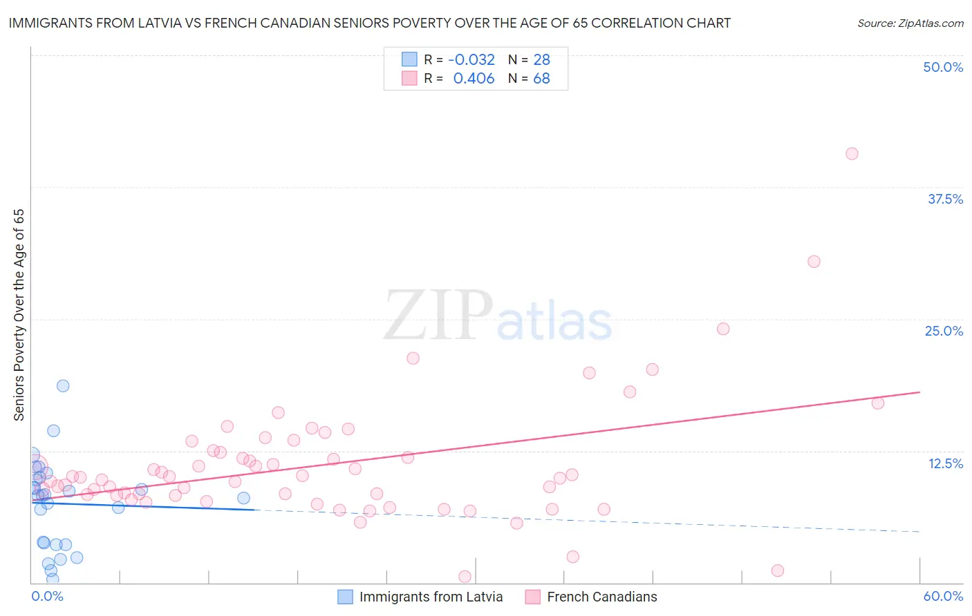 Immigrants from Latvia vs French Canadian Seniors Poverty Over the Age of 65