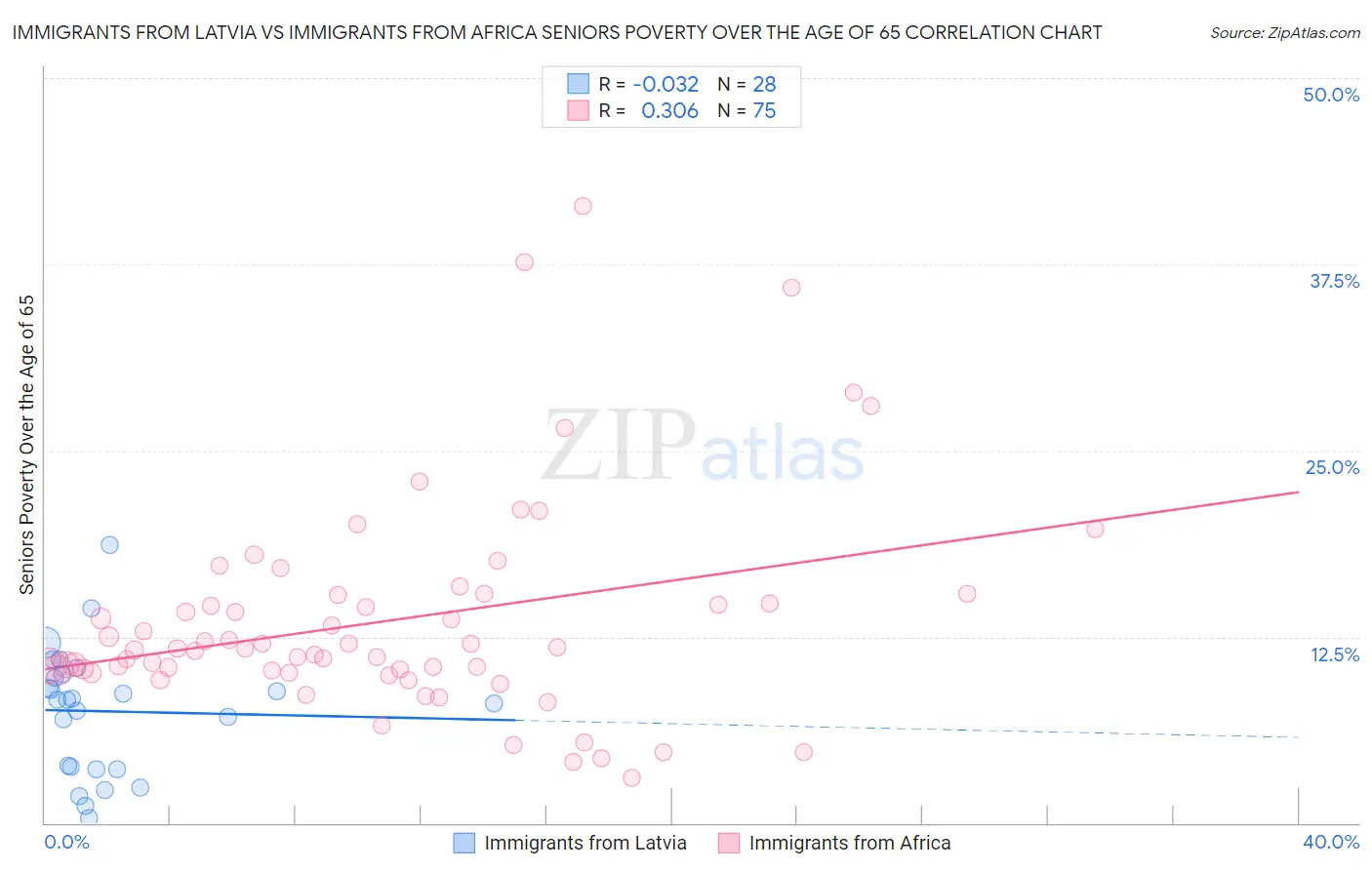 Immigrants from Latvia vs Immigrants from Africa Seniors Poverty Over the Age of 65