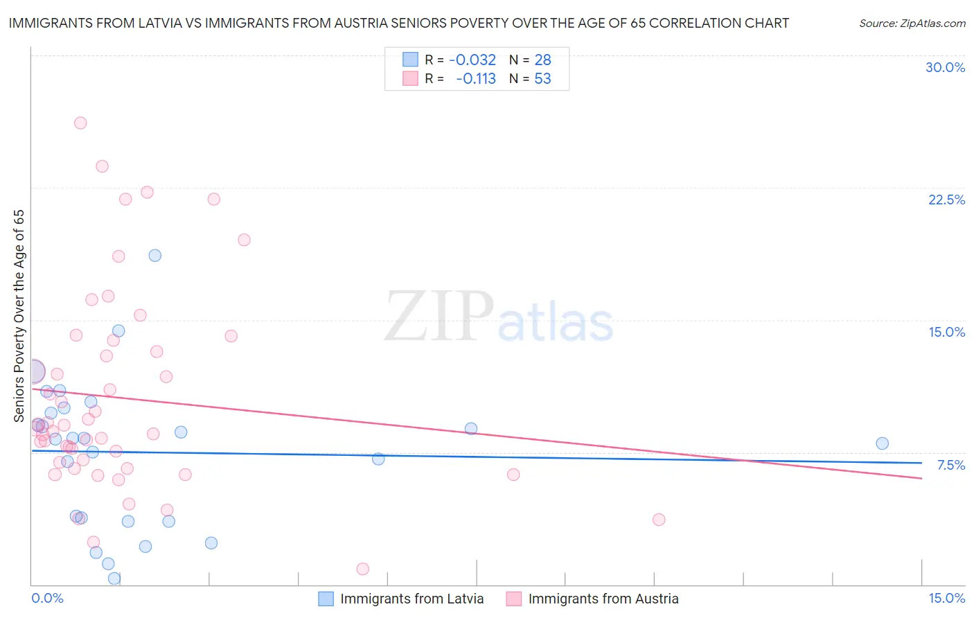 Immigrants from Latvia vs Immigrants from Austria Seniors Poverty Over the Age of 65