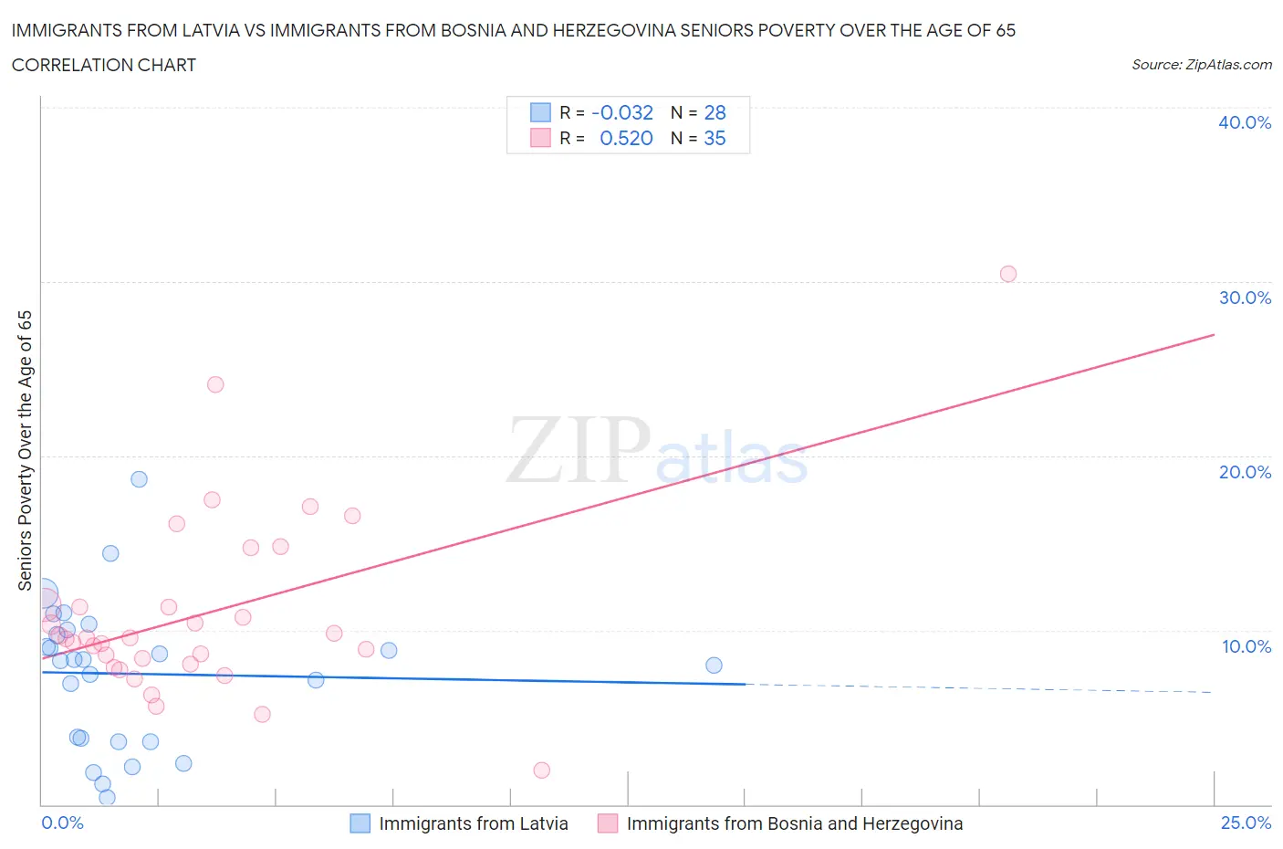 Immigrants from Latvia vs Immigrants from Bosnia and Herzegovina Seniors Poverty Over the Age of 65