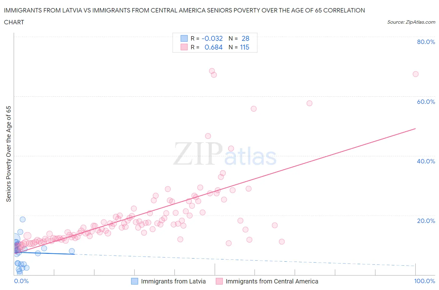 Immigrants from Latvia vs Immigrants from Central America Seniors Poverty Over the Age of 65