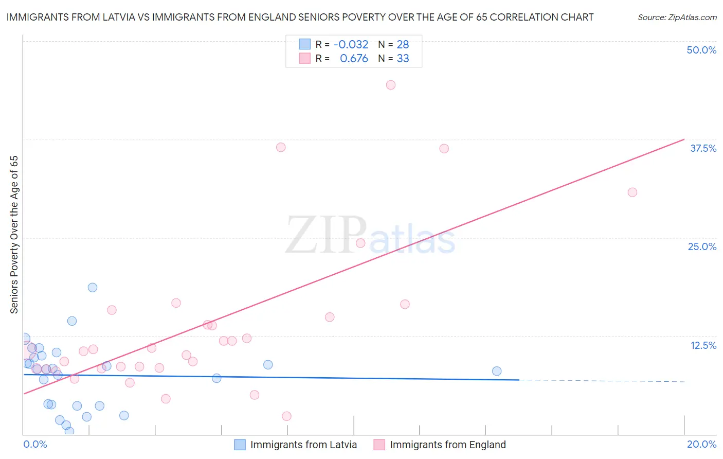 Immigrants from Latvia vs Immigrants from England Seniors Poverty Over the Age of 65