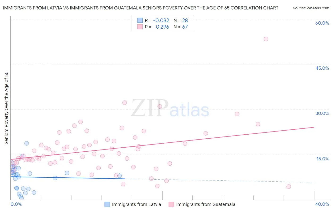 Immigrants from Latvia vs Immigrants from Guatemala Seniors Poverty Over the Age of 65