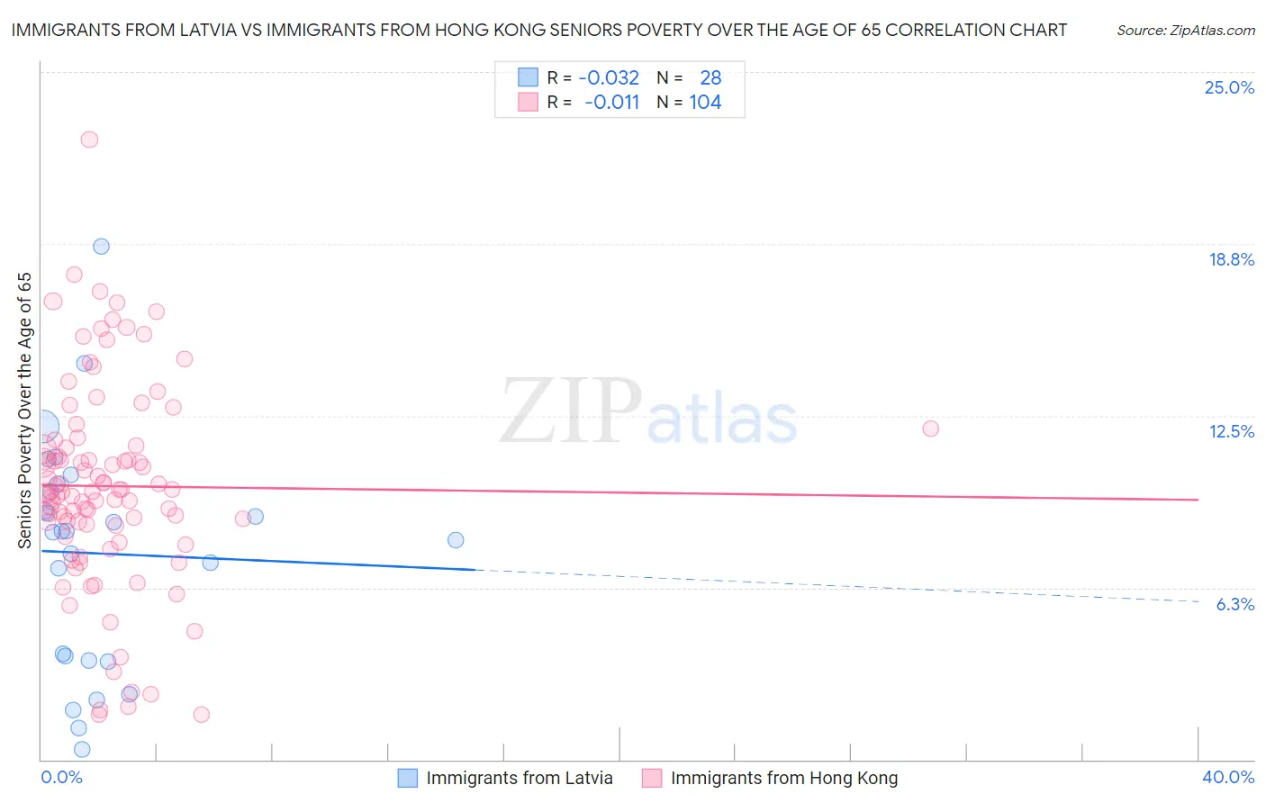 Immigrants from Latvia vs Immigrants from Hong Kong Seniors Poverty Over the Age of 65