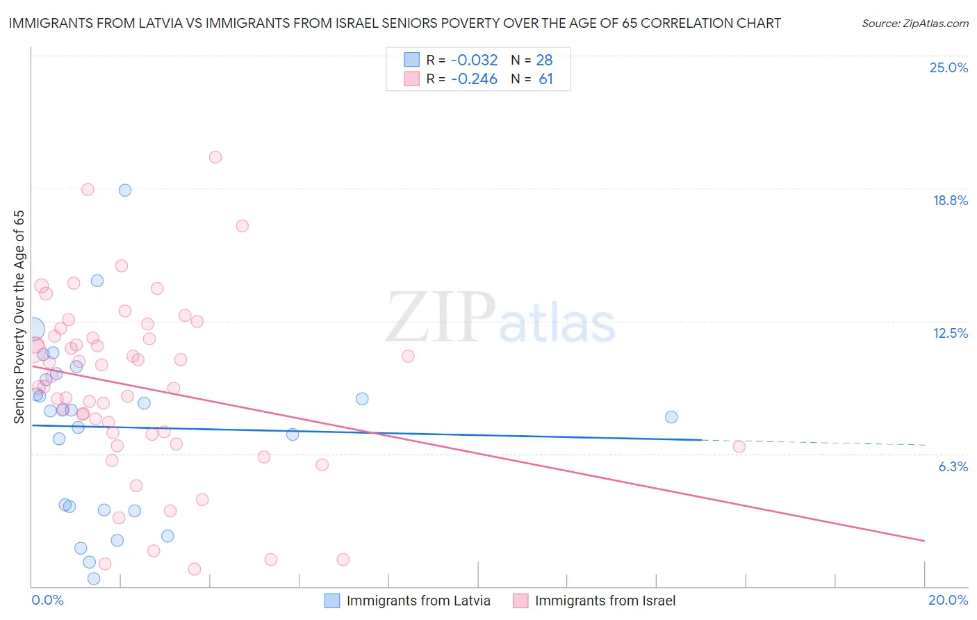 Immigrants from Latvia vs Immigrants from Israel Seniors Poverty Over the Age of 65