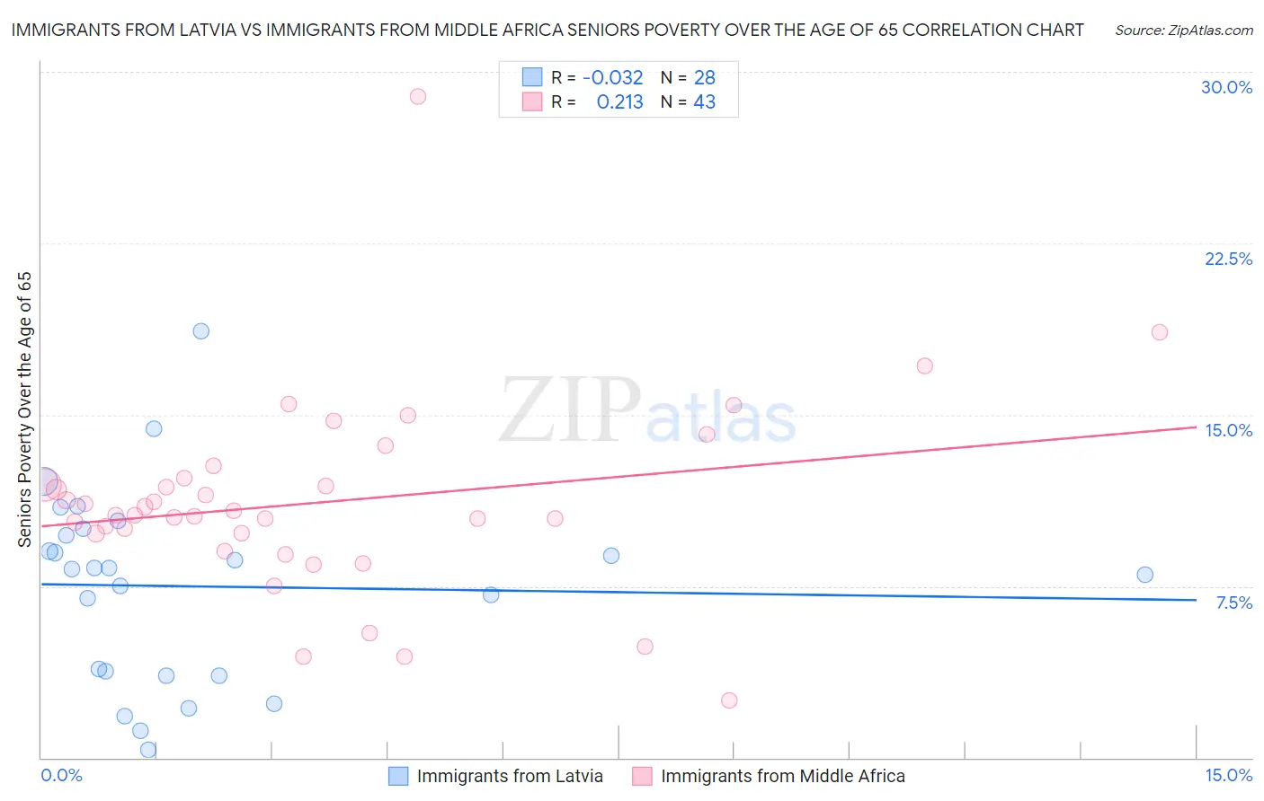 Immigrants from Latvia vs Immigrants from Middle Africa Seniors Poverty Over the Age of 65