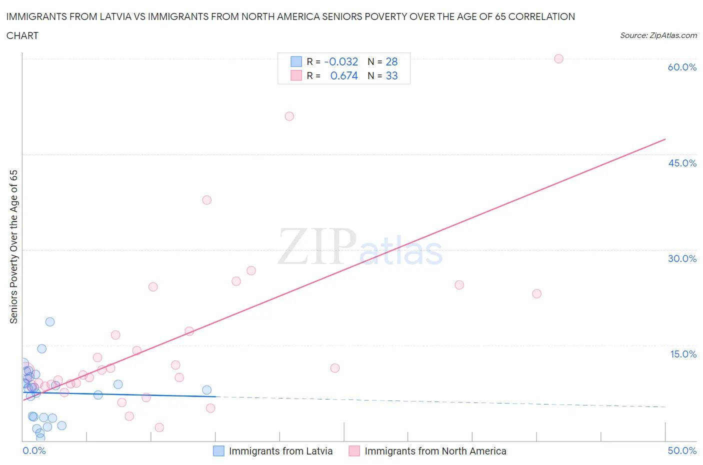 Immigrants from Latvia vs Immigrants from North America Seniors Poverty Over the Age of 65