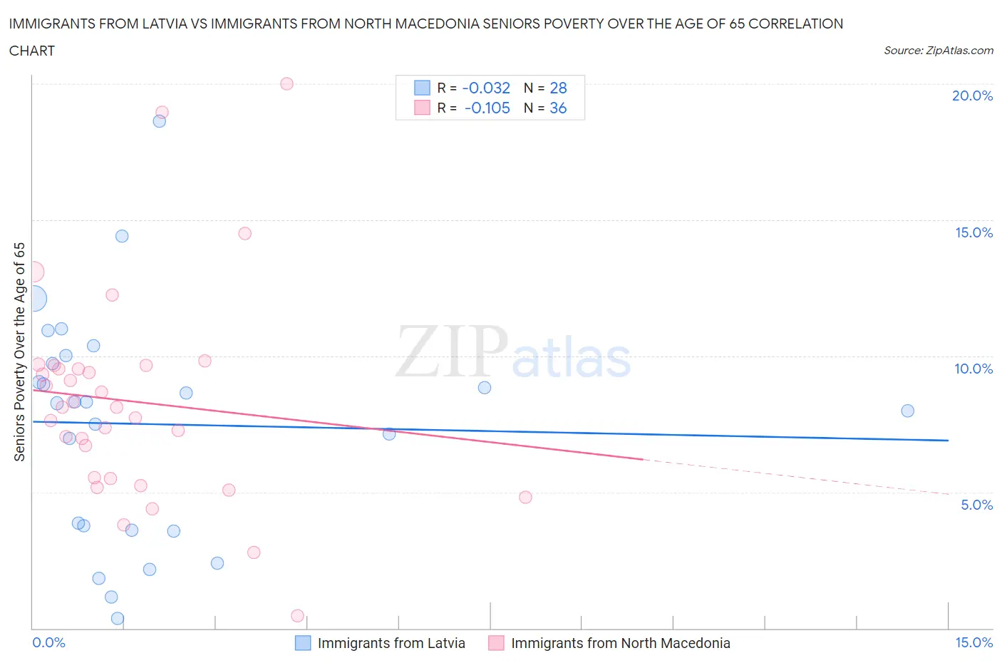 Immigrants from Latvia vs Immigrants from North Macedonia Seniors Poverty Over the Age of 65