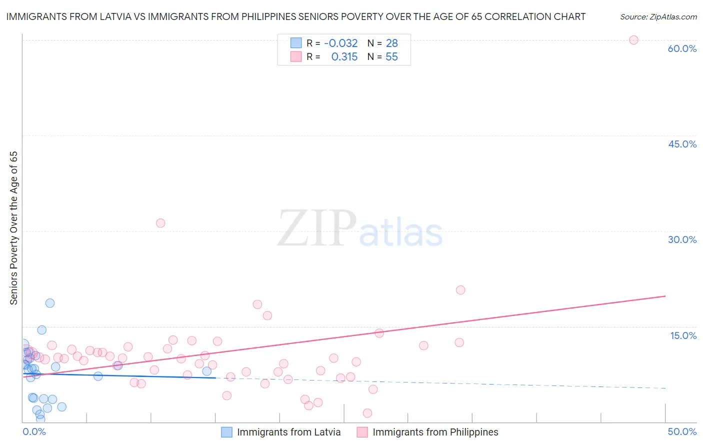 Immigrants from Latvia vs Immigrants from Philippines Seniors Poverty Over the Age of 65