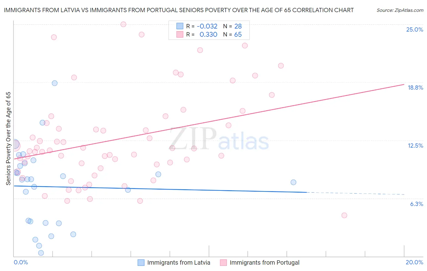 Immigrants from Latvia vs Immigrants from Portugal Seniors Poverty Over the Age of 65