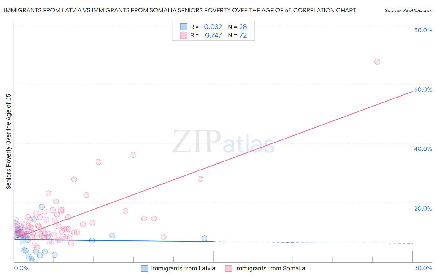 Immigrants from Latvia vs Immigrants from Somalia Seniors Poverty Over the Age of 65