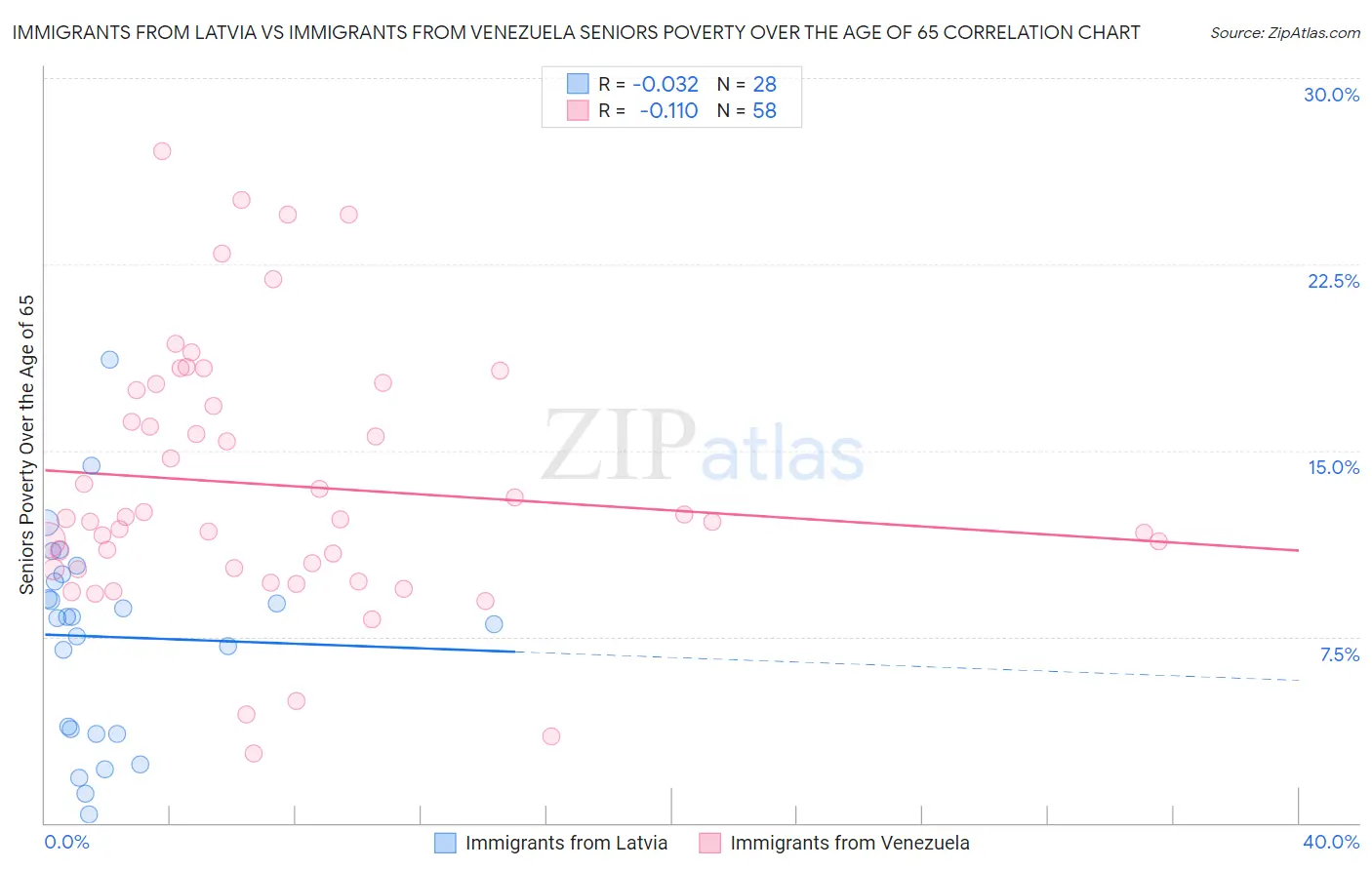 Immigrants from Latvia vs Immigrants from Venezuela Seniors Poverty Over the Age of 65