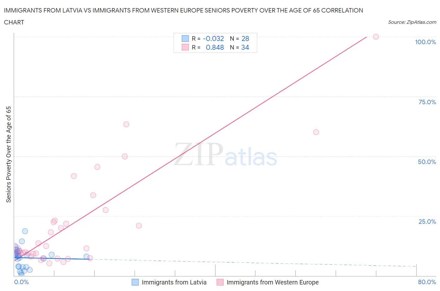 Immigrants from Latvia vs Immigrants from Western Europe Seniors Poverty Over the Age of 65