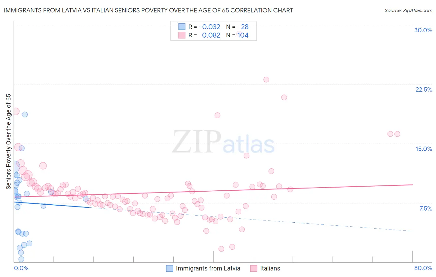 Immigrants from Latvia vs Italian Seniors Poverty Over the Age of 65