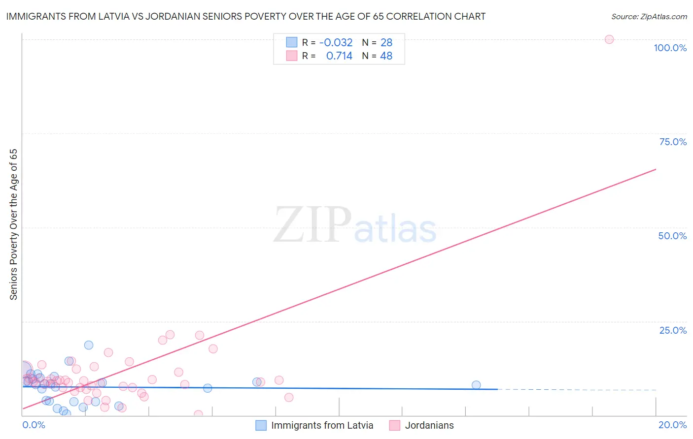 Immigrants from Latvia vs Jordanian Seniors Poverty Over the Age of 65
