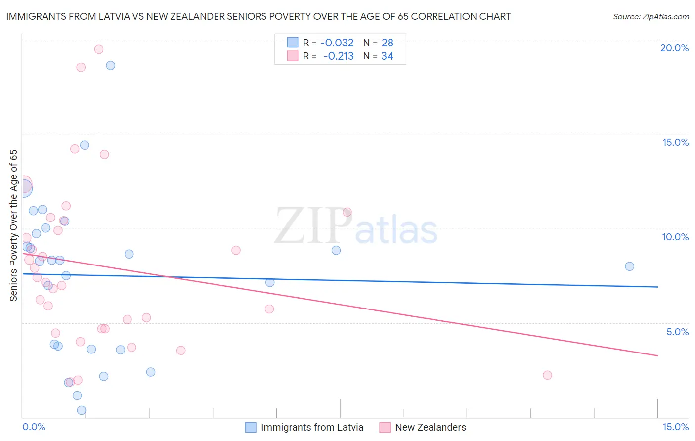 Immigrants from Latvia vs New Zealander Seniors Poverty Over the Age of 65