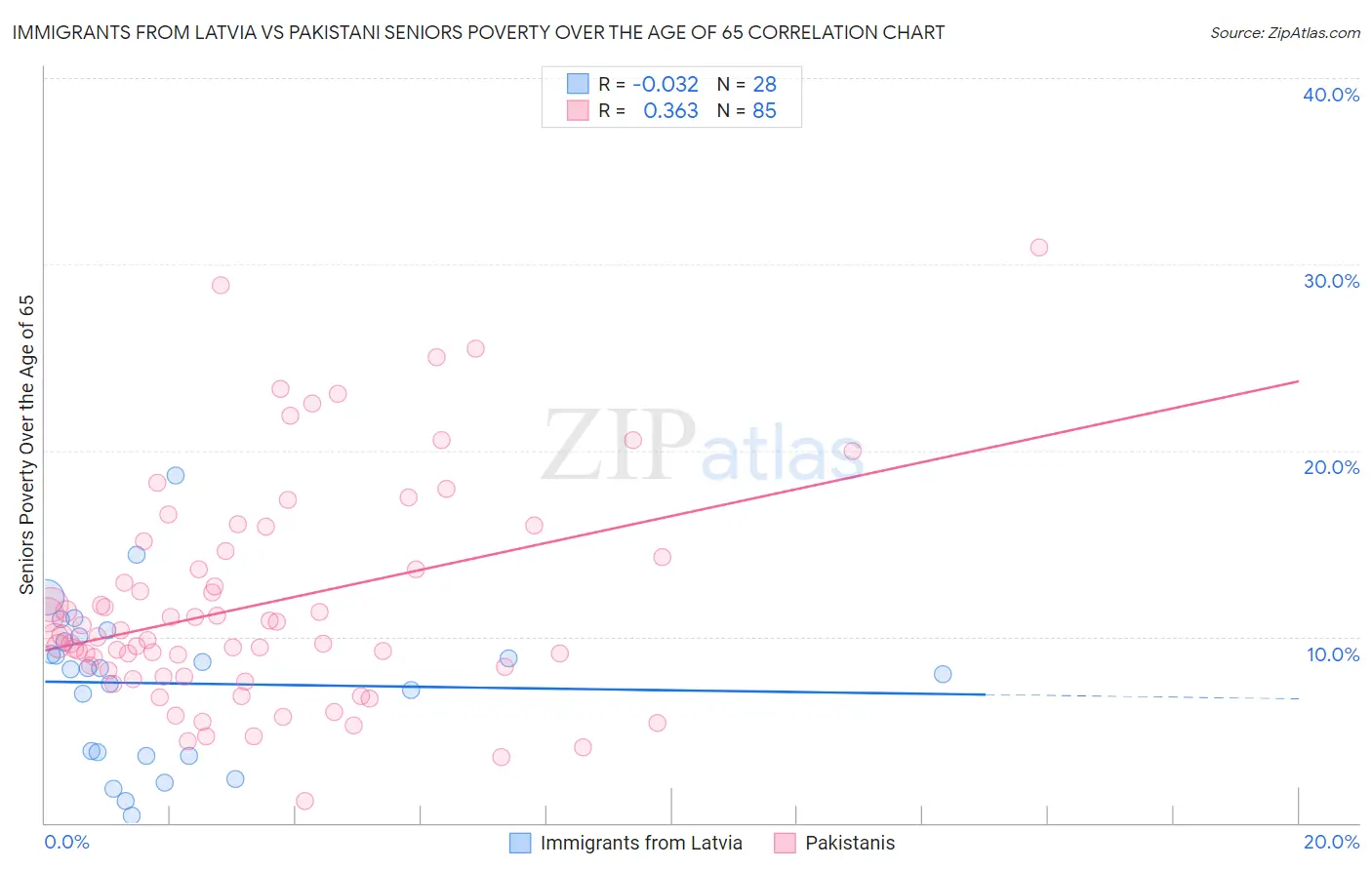 Immigrants from Latvia vs Pakistani Seniors Poverty Over the Age of 65