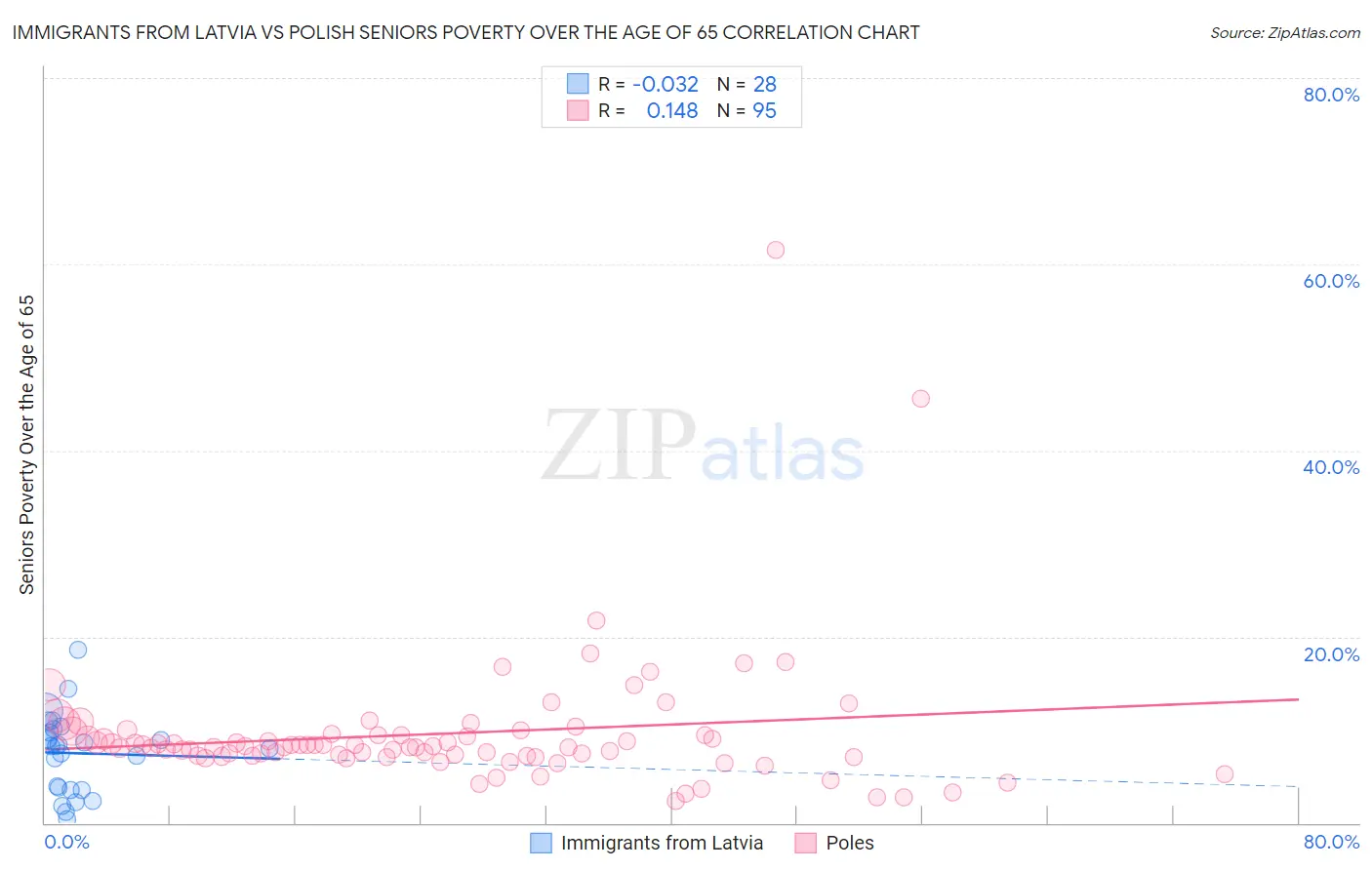 Immigrants from Latvia vs Polish Seniors Poverty Over the Age of 65