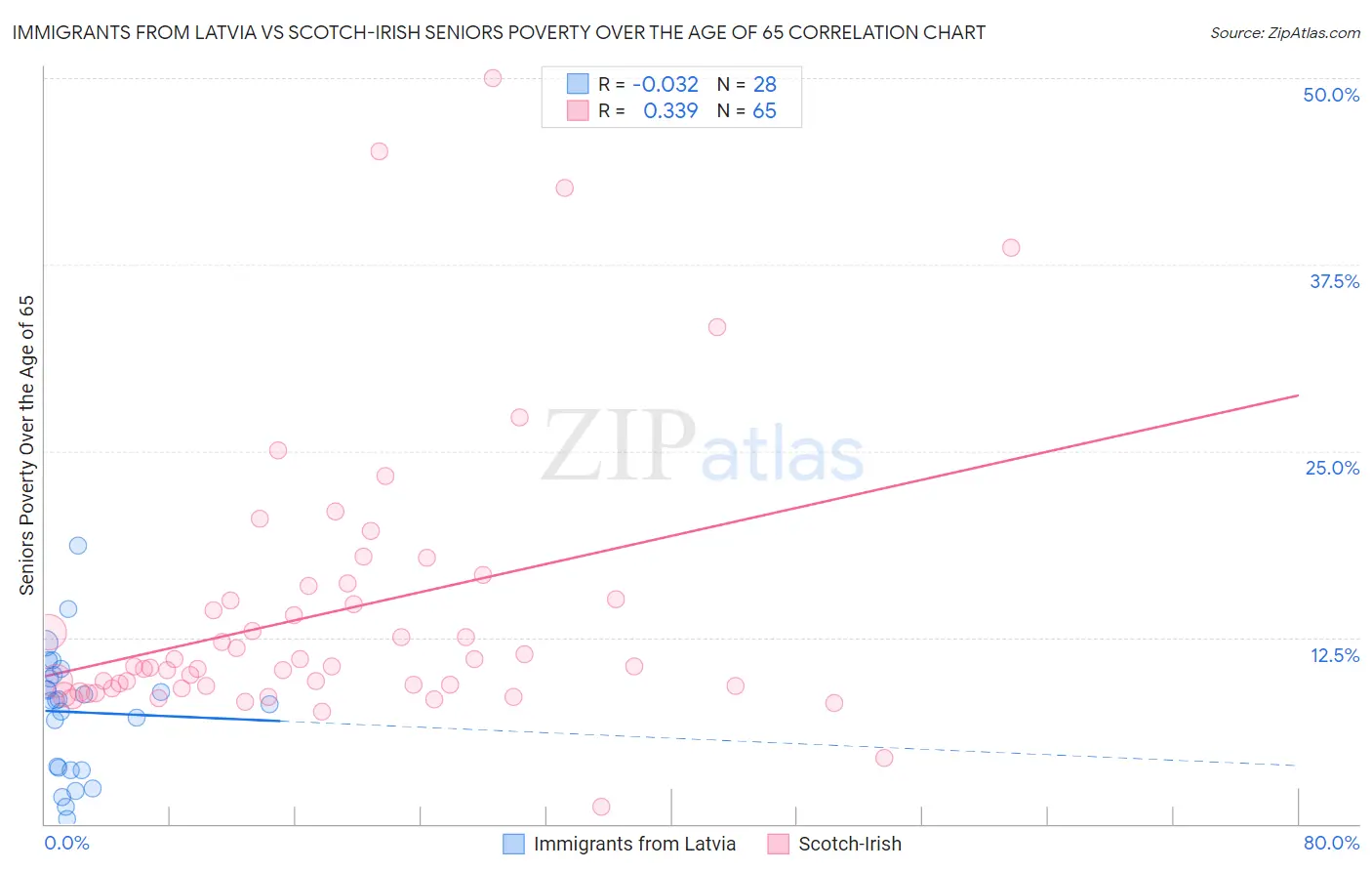 Immigrants from Latvia vs Scotch-Irish Seniors Poverty Over the Age of 65