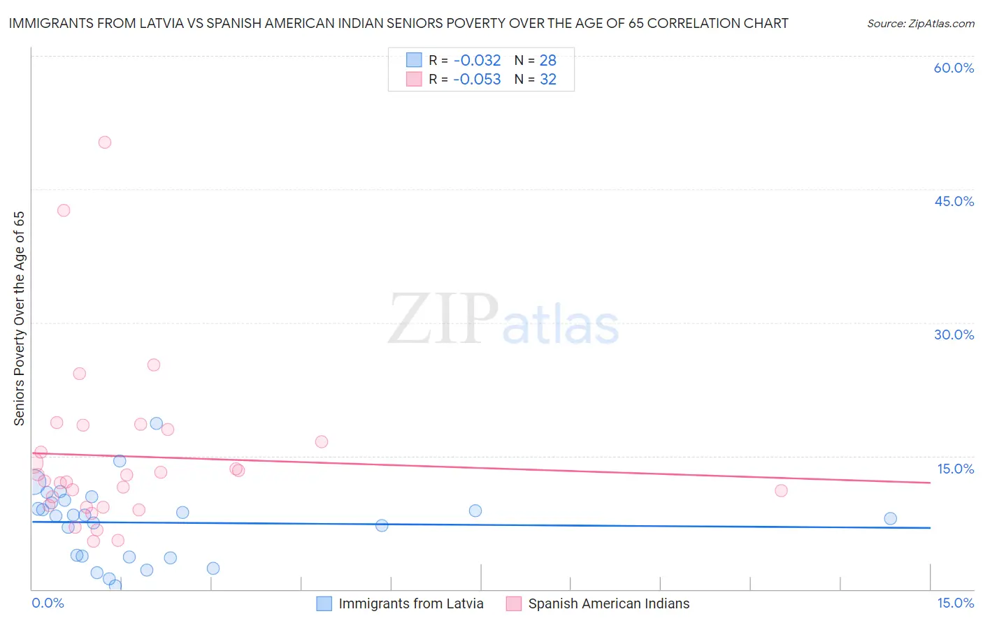 Immigrants from Latvia vs Spanish American Indian Seniors Poverty Over the Age of 65