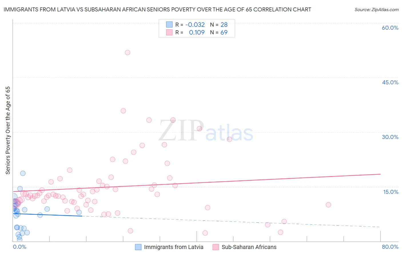 Immigrants from Latvia vs Subsaharan African Seniors Poverty Over the Age of 65