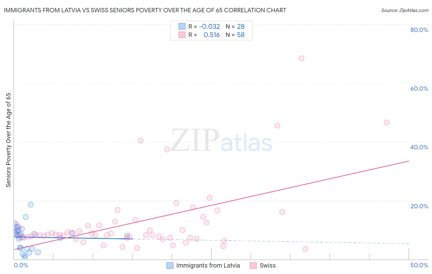 Immigrants from Latvia vs Swiss Seniors Poverty Over the Age of 65