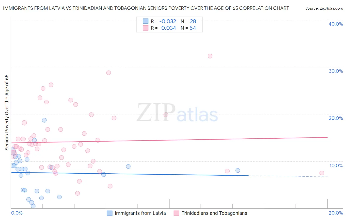 Immigrants from Latvia vs Trinidadian and Tobagonian Seniors Poverty Over the Age of 65