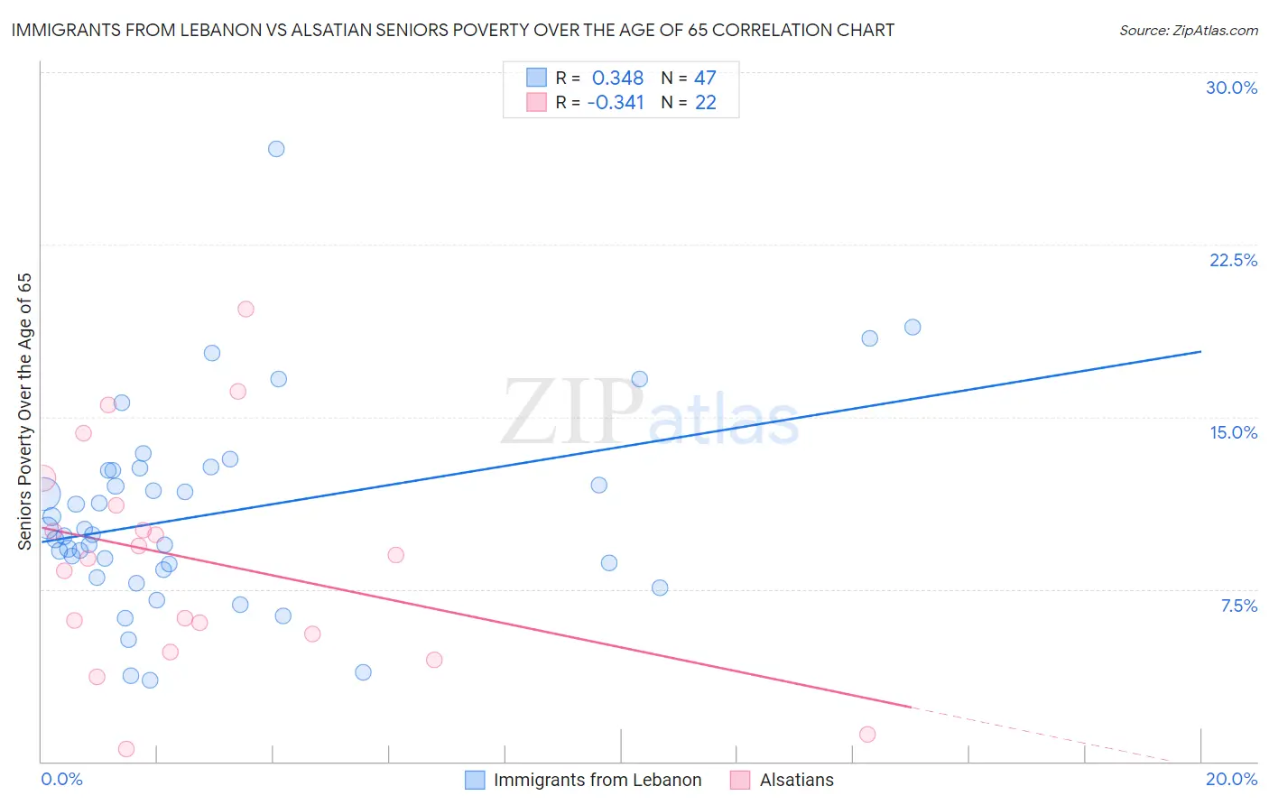 Immigrants from Lebanon vs Alsatian Seniors Poverty Over the Age of 65