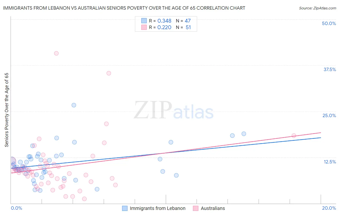 Immigrants from Lebanon vs Australian Seniors Poverty Over the Age of 65