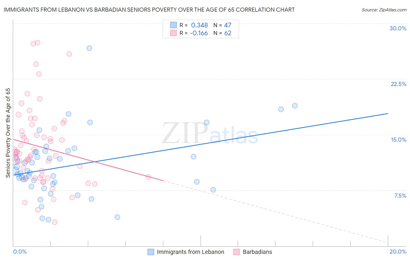 Immigrants from Lebanon vs Barbadian Seniors Poverty Over the Age of 65