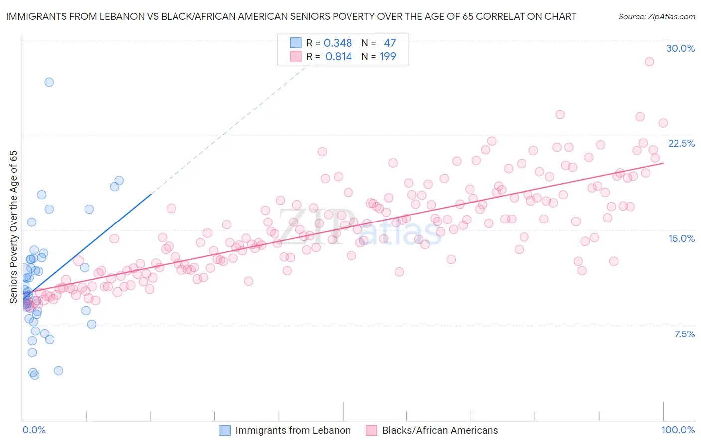 Immigrants from Lebanon vs Black/African American Seniors Poverty Over the Age of 65