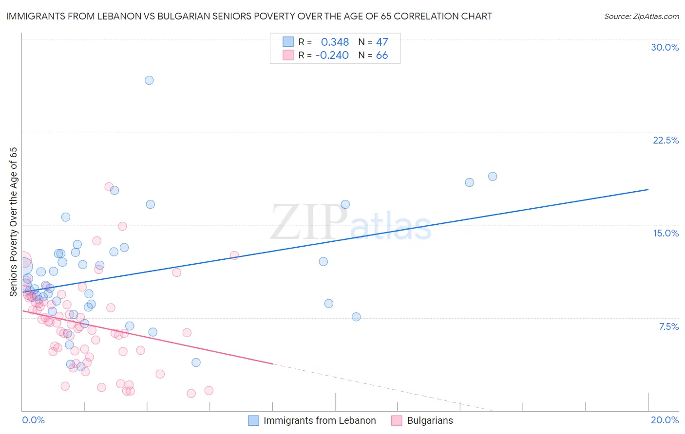 Immigrants from Lebanon vs Bulgarian Seniors Poverty Over the Age of 65