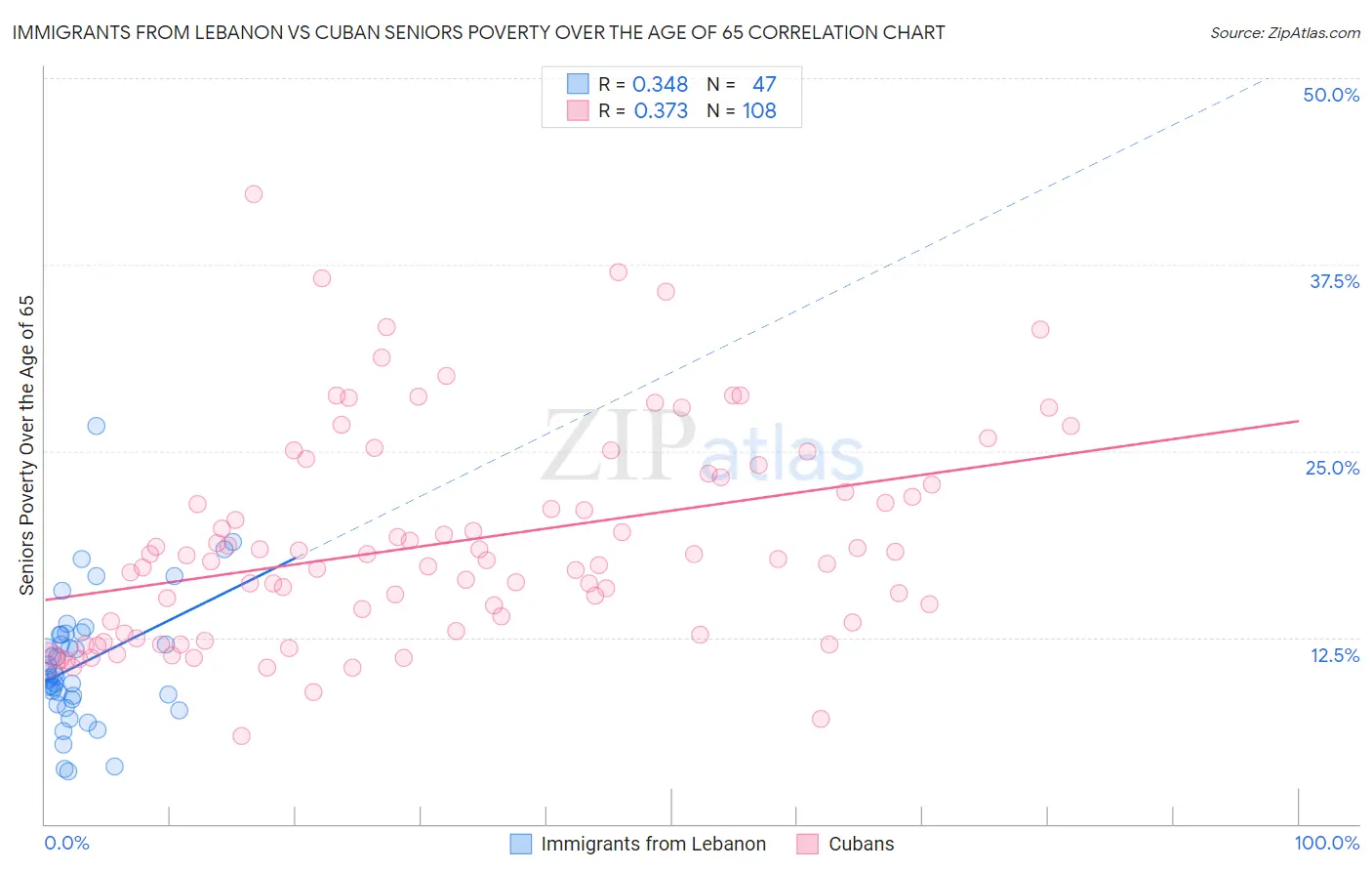 Immigrants from Lebanon vs Cuban Seniors Poverty Over the Age of 65