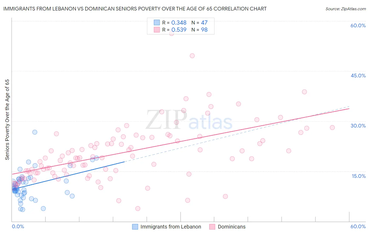 Immigrants from Lebanon vs Dominican Seniors Poverty Over the Age of 65