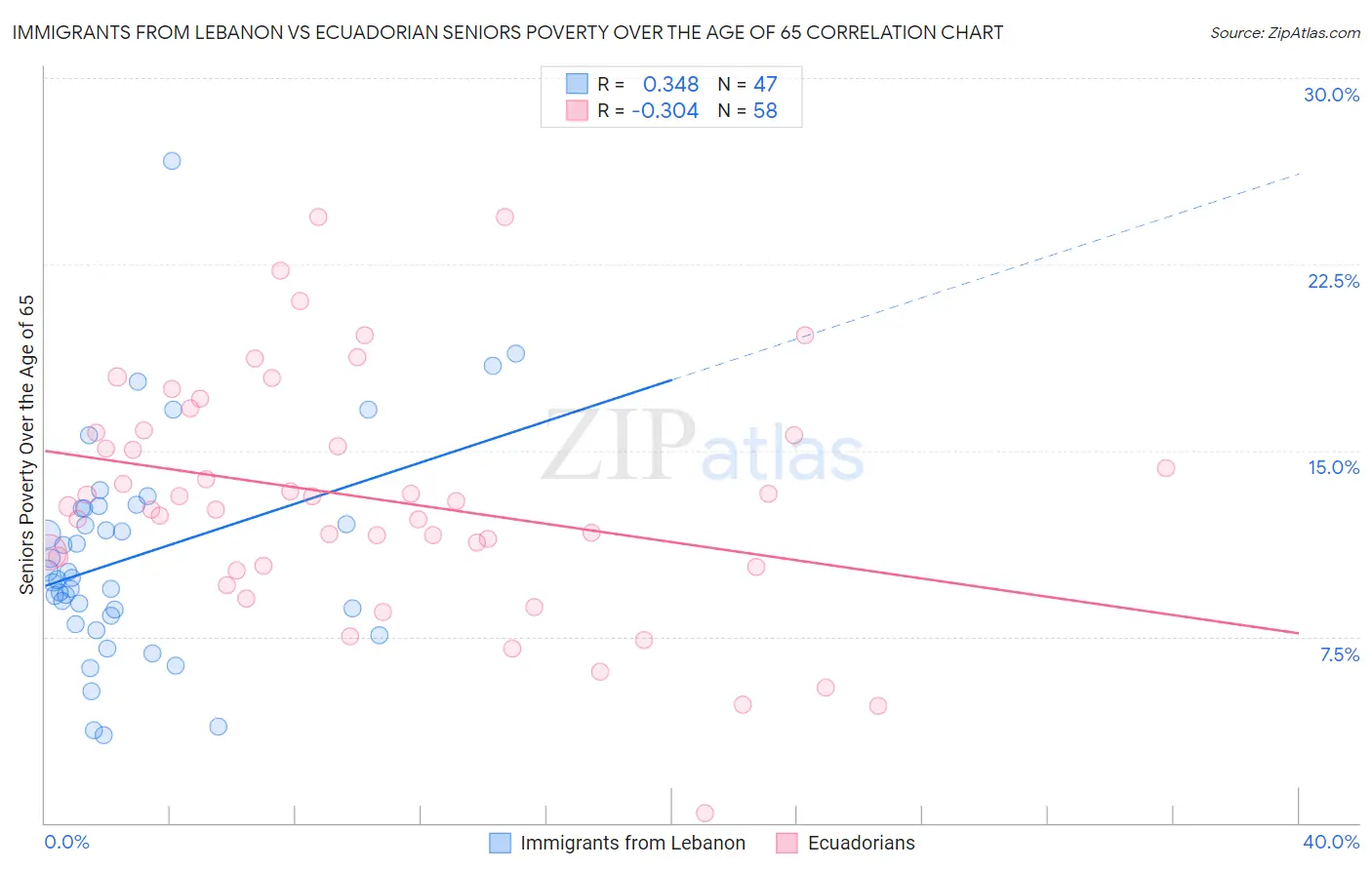 Immigrants from Lebanon vs Ecuadorian Seniors Poverty Over the Age of 65