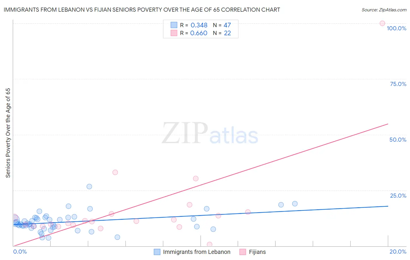 Immigrants from Lebanon vs Fijian Seniors Poverty Over the Age of 65