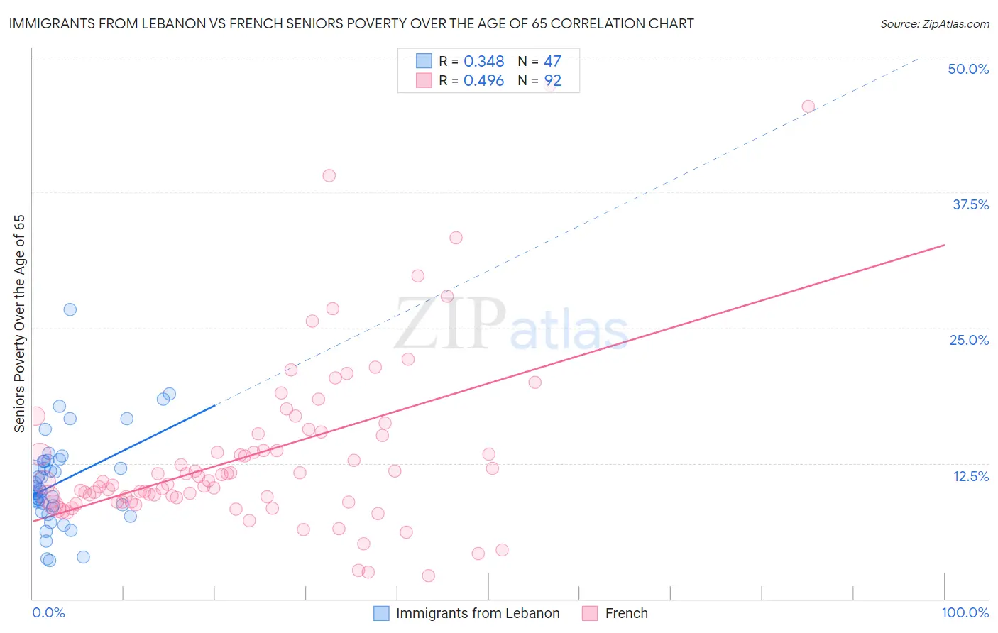 Immigrants from Lebanon vs French Seniors Poverty Over the Age of 65