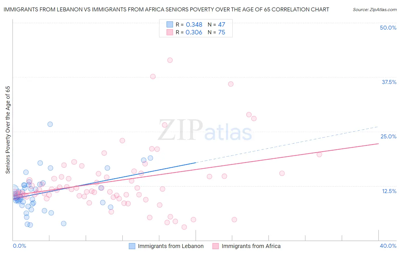 Immigrants from Lebanon vs Immigrants from Africa Seniors Poverty Over the Age of 65