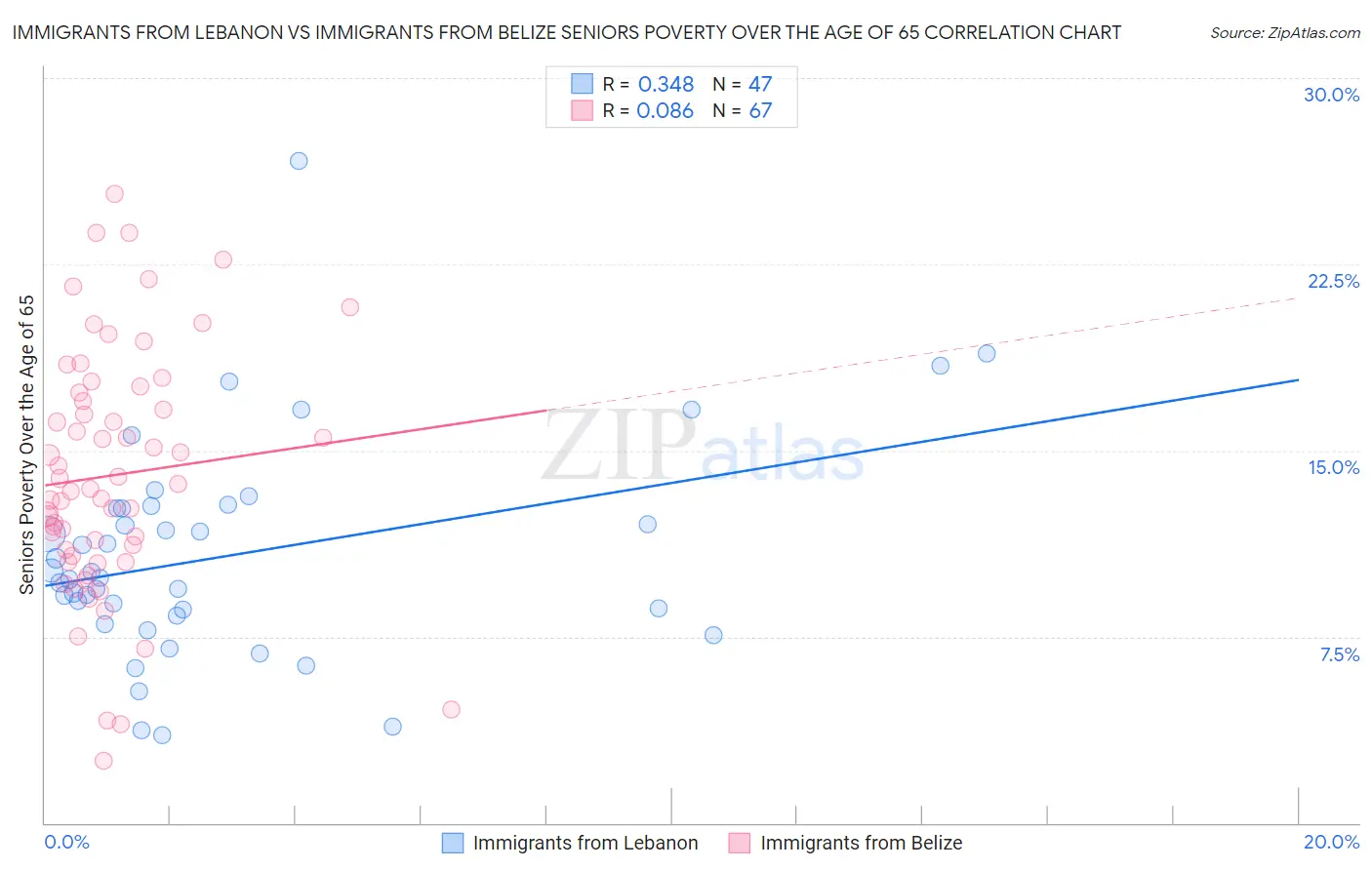 Immigrants from Lebanon vs Immigrants from Belize Seniors Poverty Over the Age of 65