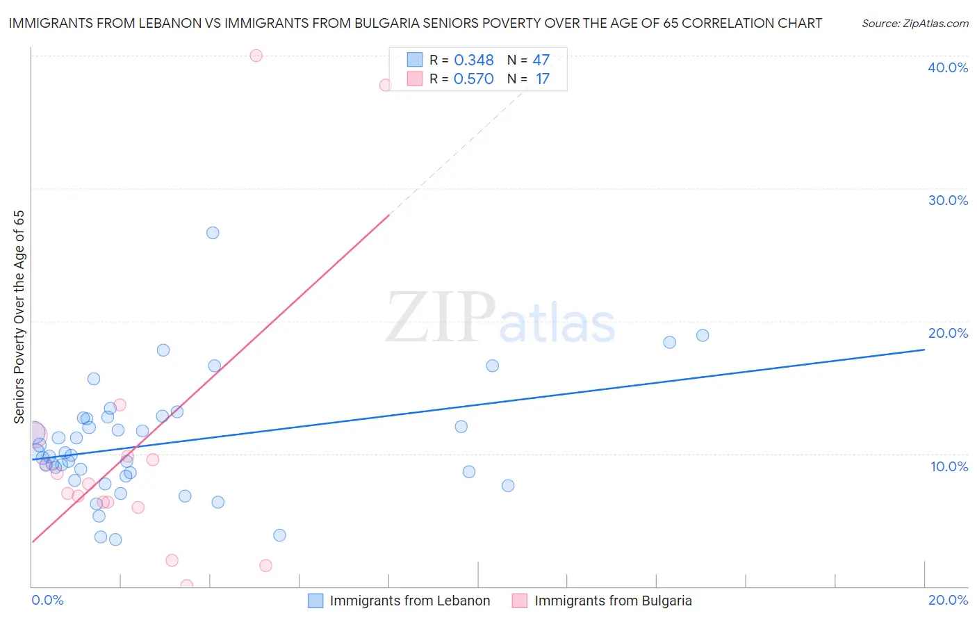 Immigrants from Lebanon vs Immigrants from Bulgaria Seniors Poverty Over the Age of 65