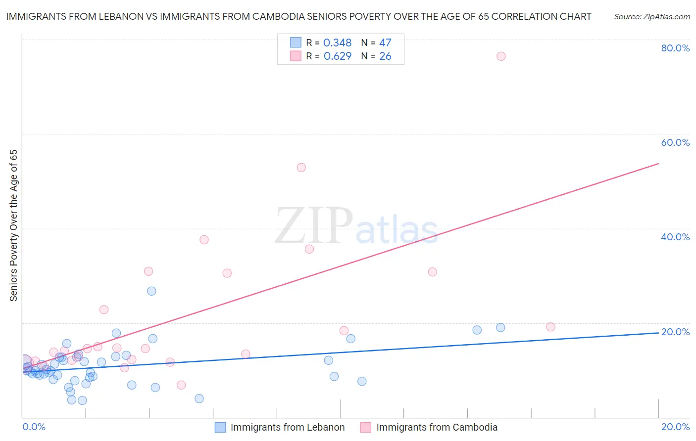 Immigrants from Lebanon vs Immigrants from Cambodia Seniors Poverty Over the Age of 65