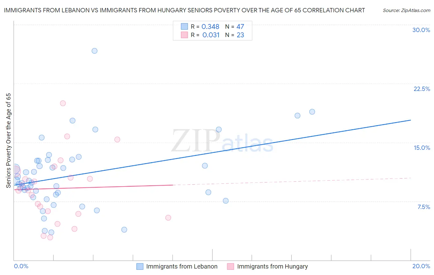 Immigrants from Lebanon vs Immigrants from Hungary Seniors Poverty Over the Age of 65