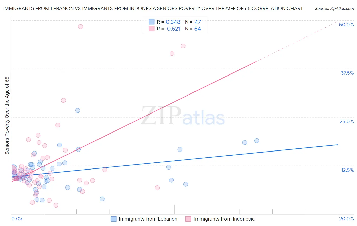 Immigrants from Lebanon vs Immigrants from Indonesia Seniors Poverty Over the Age of 65