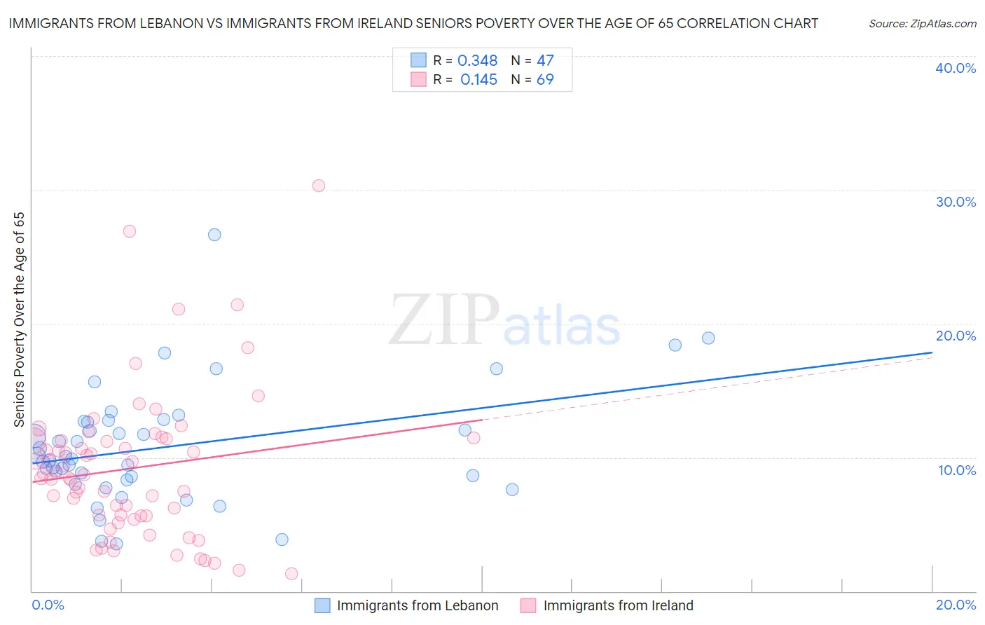 Immigrants from Lebanon vs Immigrants from Ireland Seniors Poverty Over the Age of 65