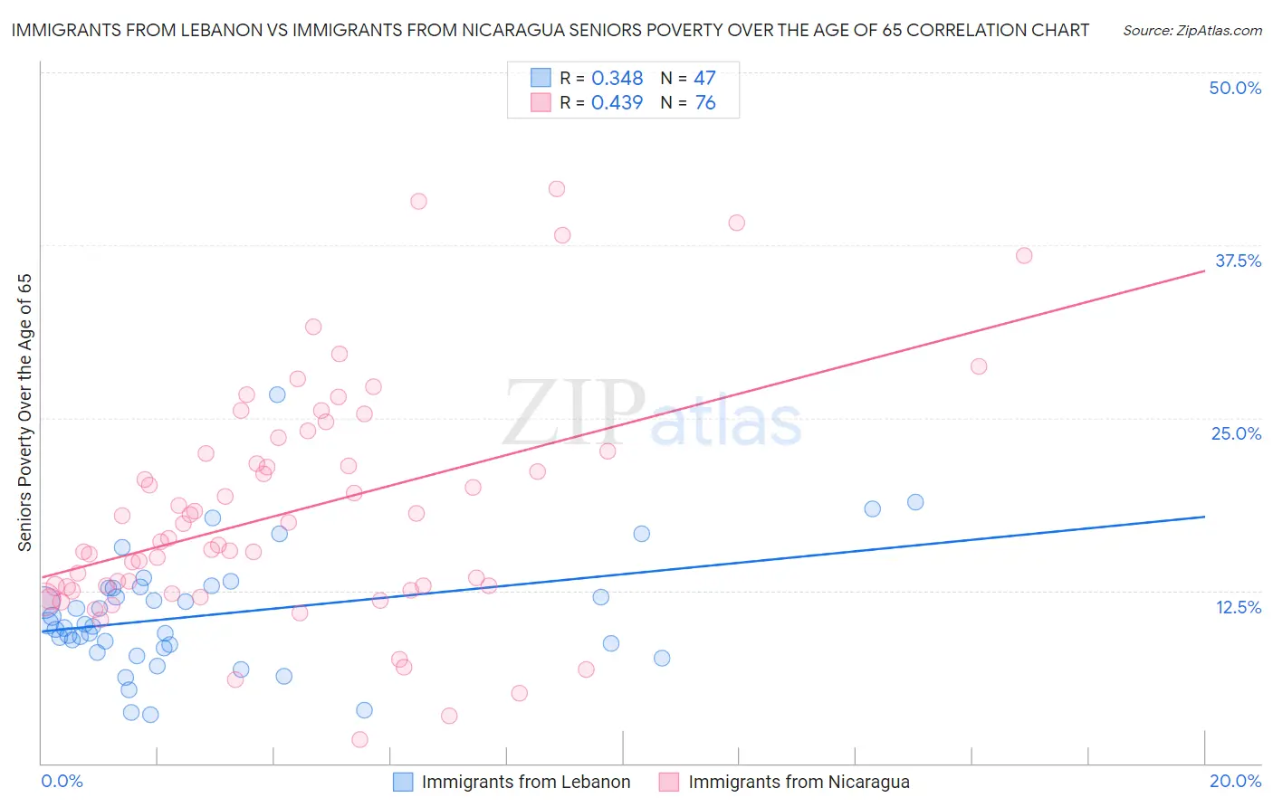 Immigrants from Lebanon vs Immigrants from Nicaragua Seniors Poverty Over the Age of 65