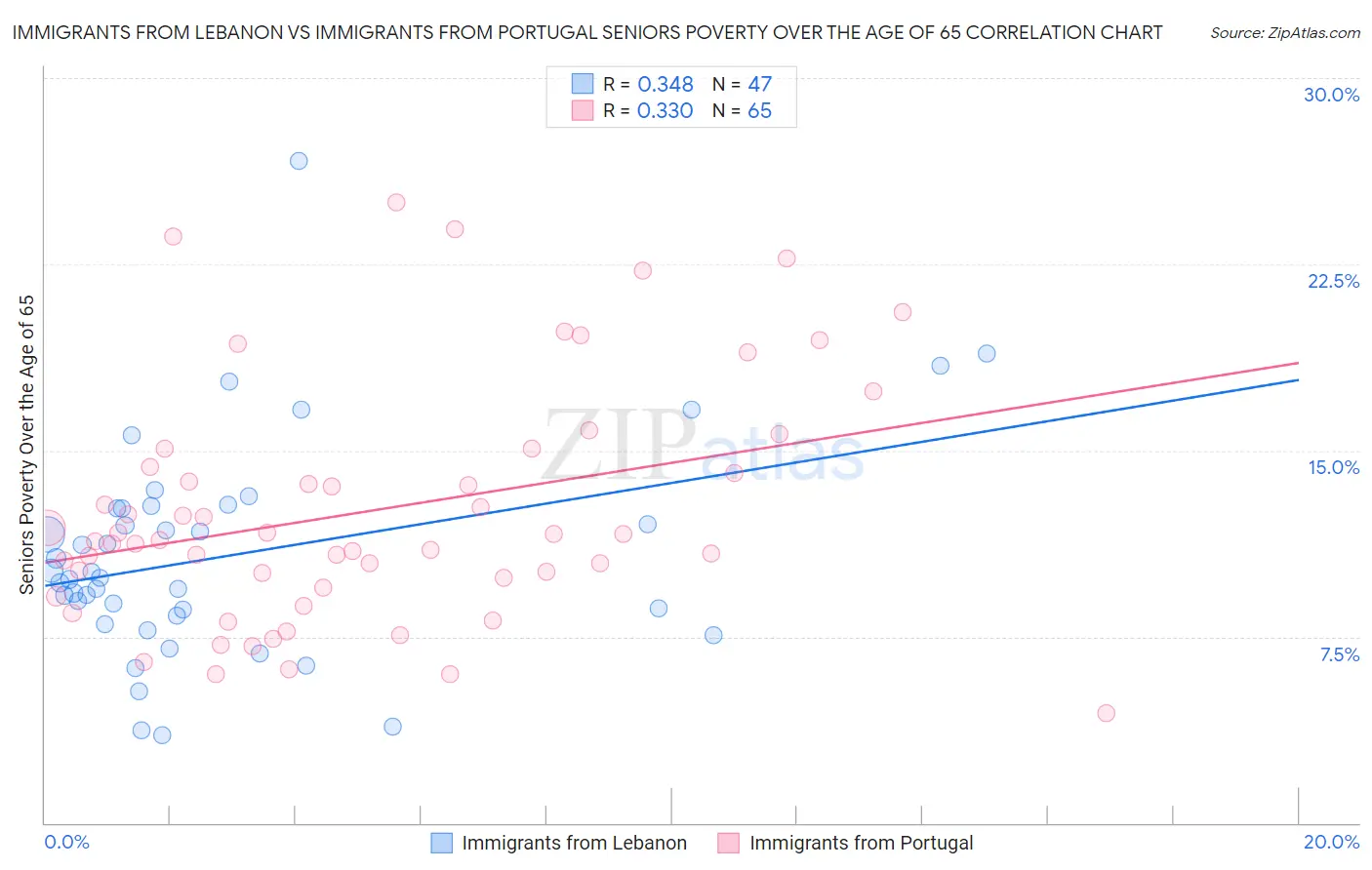 Immigrants from Lebanon vs Immigrants from Portugal Seniors Poverty Over the Age of 65