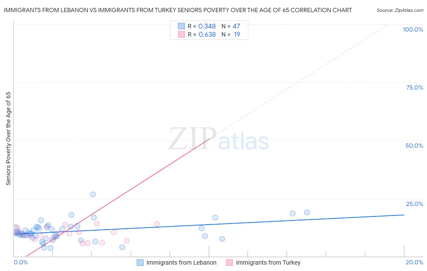 Immigrants from Lebanon vs Immigrants from Turkey Seniors Poverty Over the Age of 65