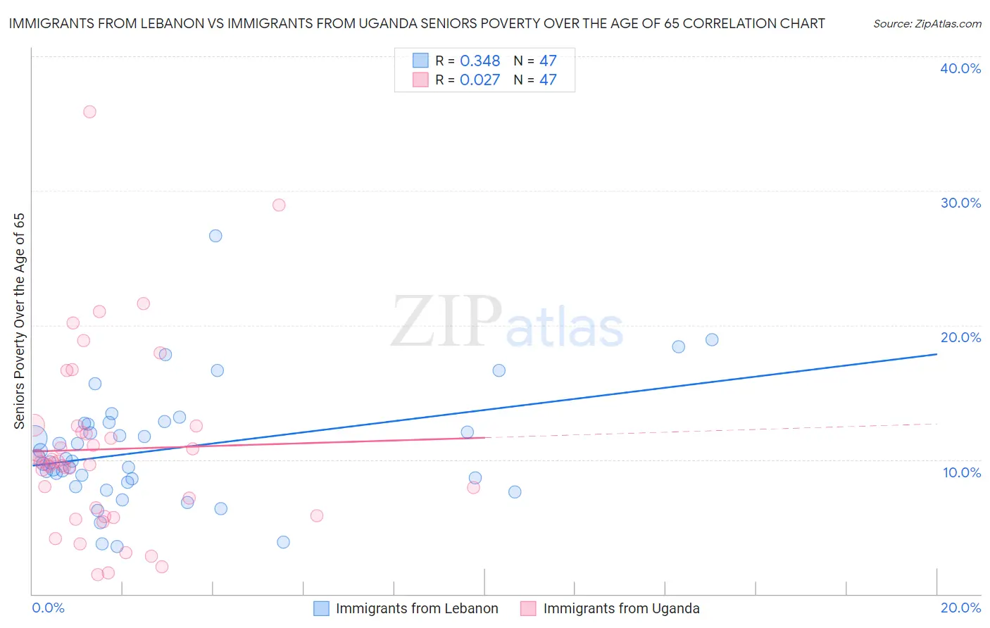 Immigrants from Lebanon vs Immigrants from Uganda Seniors Poverty Over the Age of 65