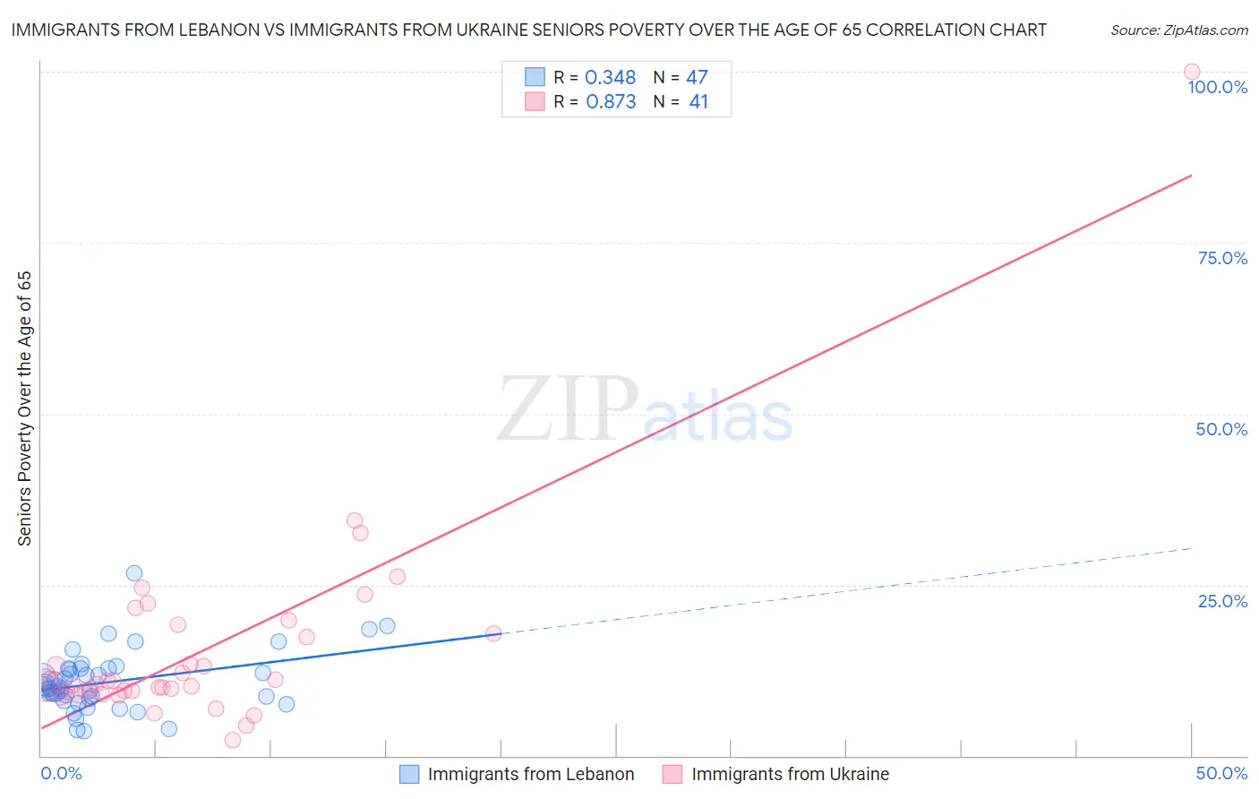 Immigrants from Lebanon vs Immigrants from Ukraine Seniors Poverty Over the Age of 65